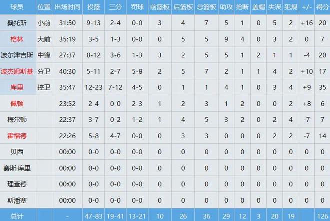 勇士末节狂轰43分逆转快船晋级季后赛