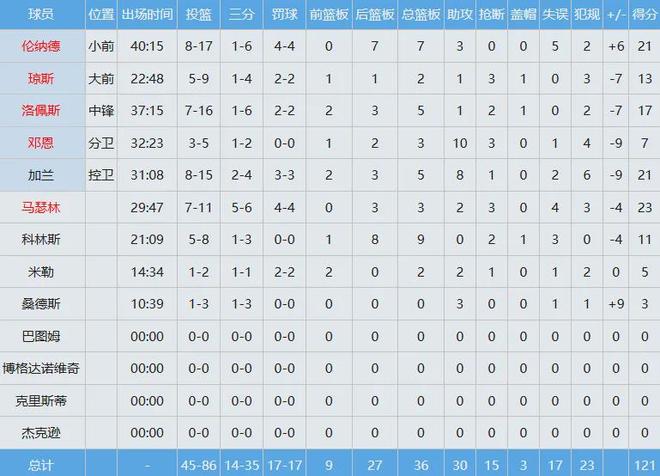 勇士末节狂轰43分逆转快船晋级季后赛